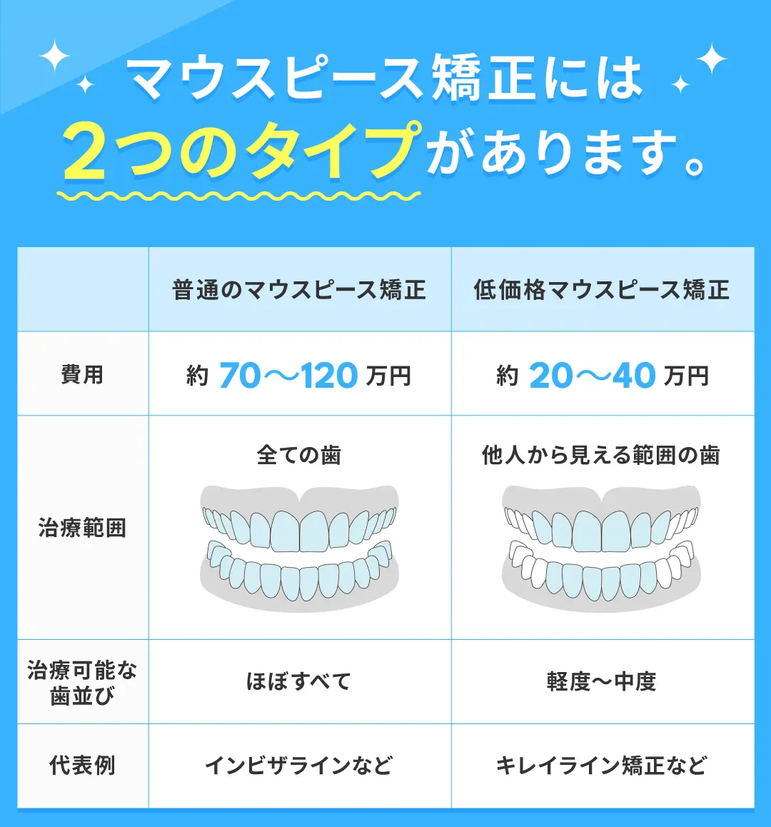 盛岡】おすすめの安い矯正歯科12院👑評判の良いクリニックを一挙紹介！安くても失敗しない選び方も解説【歯科医師監修 | 2024年7月最新版】 -  DentalPlus